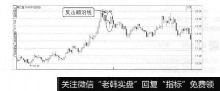 图7-53反击顺沿线卖出