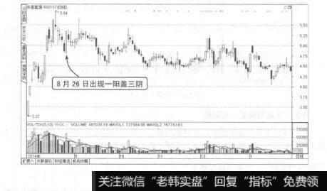 图7-57一阳盖三阴卖出