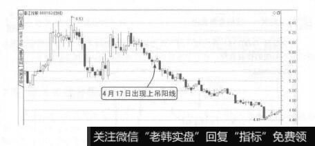 图7-58上吊阳线卖出