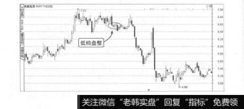 图7-60低档盘整卖出