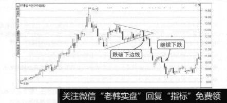 图8-3ST景谷下跌趋势中的对称三角形