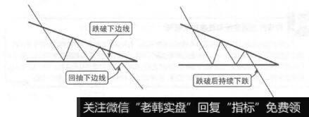 图8-6下降三角形整理示意图
