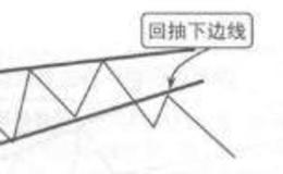 波段操作技法：大趋势里的楔形整理
