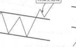 波段操作技法：大趋势里的旗形整理