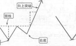 波段操作技法：大趋势末端的底部反转形态