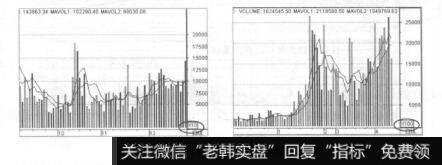 图9-2成交量不同的放大倍数