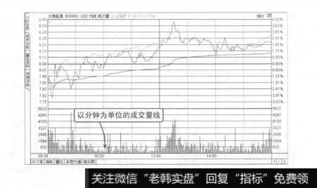 图9-4分时成交量