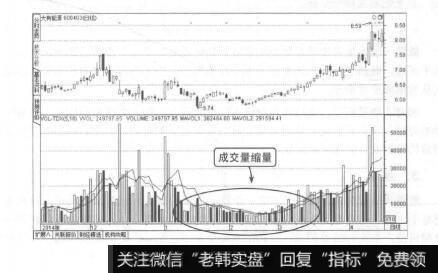 图9-6成交量缩量形态