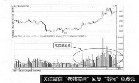 图9-7成交量放量形态