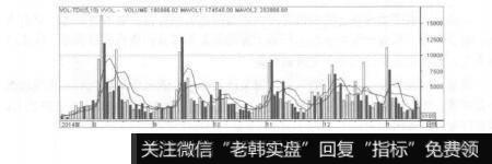 图9-8成交量堆量形态