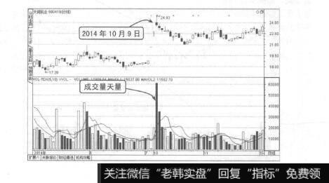 图9-10天量见顶回落