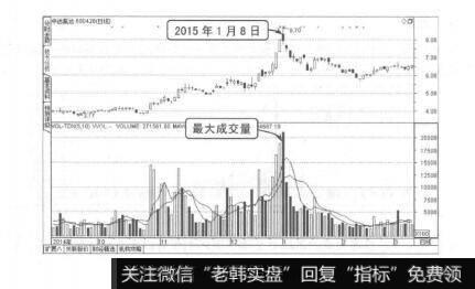 图9-11天量之后见天价