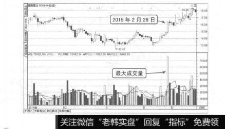 图9-12上涨初期的天量