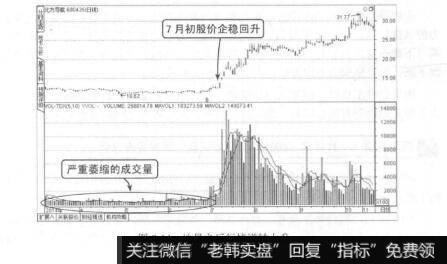 图9-14地量之后行情逆转上升