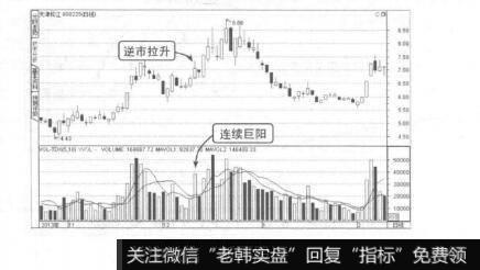图9-21逆势巨阳量