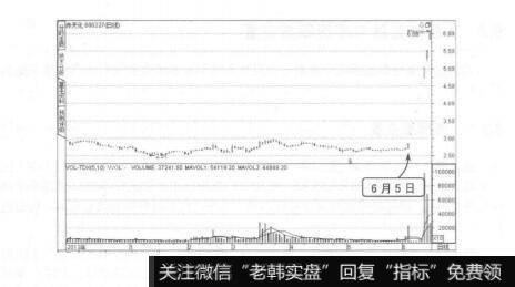 图9-22成交量长期低迷