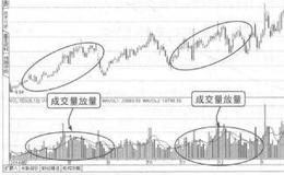 波段操作技法：量增价升和量增价跌
