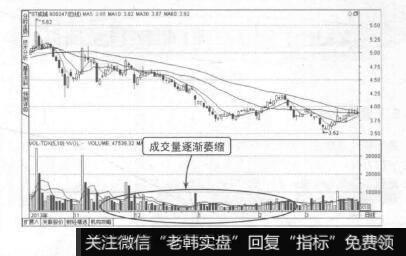 图9-29量减价跌