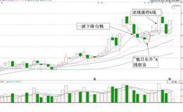 旭日东升”组合擒杀涨停技法“实战案例分析 