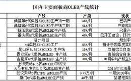 “屏”上大有可为 显示产业起飞在即 上市公司谁将抢得先机？