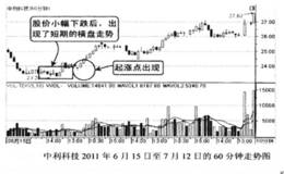 买在庄家横盘建仓阶段后的起涨点的技巧