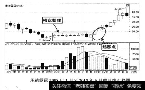 承德露露2008年1月至2010年6月的月线走势图