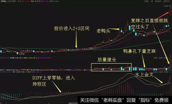 江西铜业（600362）在2005年11月到次年3月的走势图