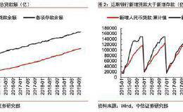 中信证券：目前银行体系最大的困难是“存款荒” “非对称降息”有必要