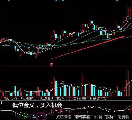 MACD金叉：DIF 从下到上突破DEA，是买入的信号。