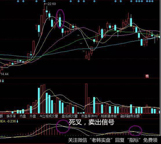 MACD死叉：DIF 由上向下跌破 DEA，为卖出信号