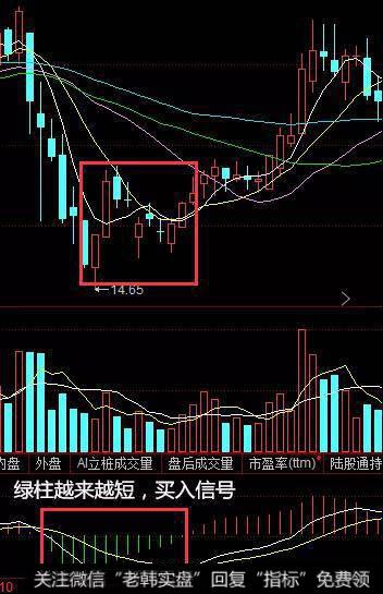 MACD 绿柱转红：MACD 值由负变正，市场由空头变为多头