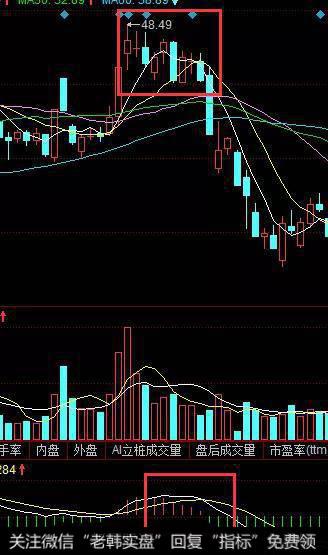 MACD 红柱转绿：MACD 值由正变负，市场由多头变为空头