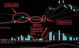 K线形态图解大全丨横盘突击K线形态走势实战解读