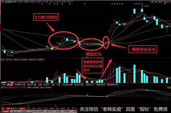 横盘突击K线形态特征