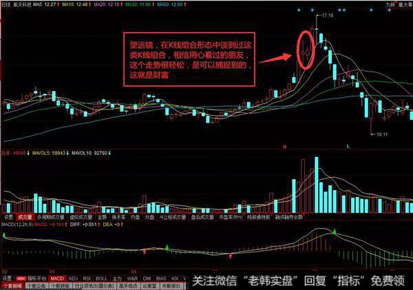 望远镜K线组合实战案例