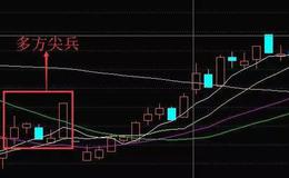 K线图基础知识丨K线图“多方尖兵”使用技巧