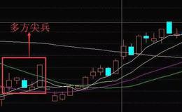 K线图基础知识丨K线图“多方尖兵”使用技巧