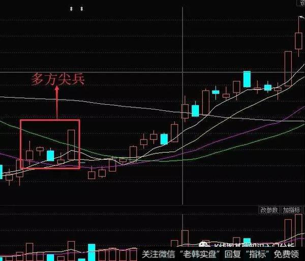 K线图多方尖兵的操作技巧