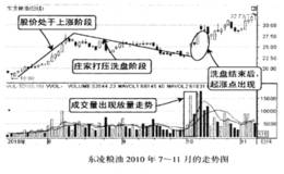 买在庄家打压洗盘时的起涨点的技巧