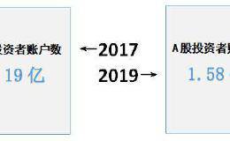 2017到2019！A股投资者账户从1.19亿增至1.58亿个 上市券商增加四成