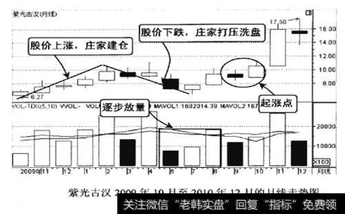 紫光古汉2009年10月至2010年12月的月线走势图