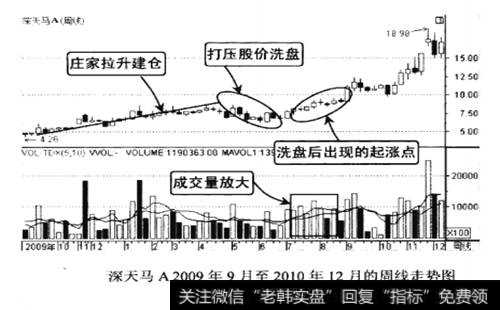 深天马A 2009年9月至2010年12月的周线走势图