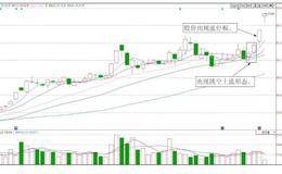 “跳空上扬”组合擒杀涨停技法实战案例分析