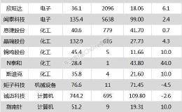 沪指跌0.47% 闻泰科技、<em>晶瑞股份</em>等14只个股盘中股价创历史新高