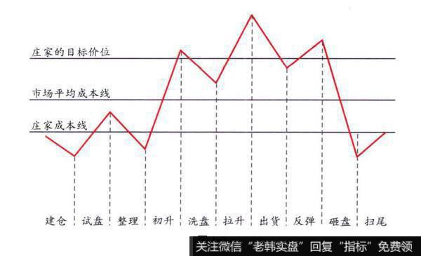 庄家的坐庄流程