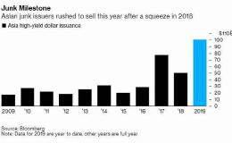 亚洲高收益美元债发行量创纪录 却仍难满足市场胃口