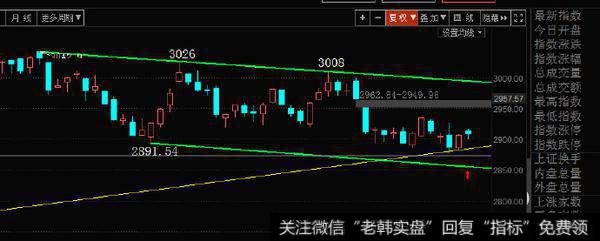 上证指数短线运行于3042以来下降通道中