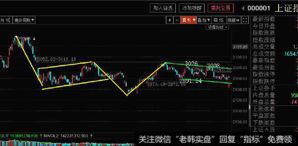 大周期来看，上证指数正运行于以2733为底的右肩构筑中