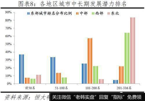 任泽平股市最新相关消息：2019中国城市发展潜力 6个二线城市“杀进”前十7