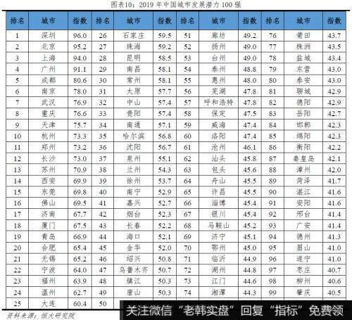 任泽平股市最新相关消息：2019中国城市发展潜力 6个二线城市“杀进”前十9